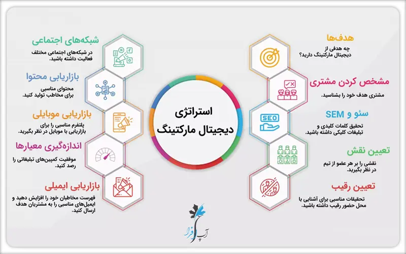 دیجیتال مارکتینگ به زبان ساده