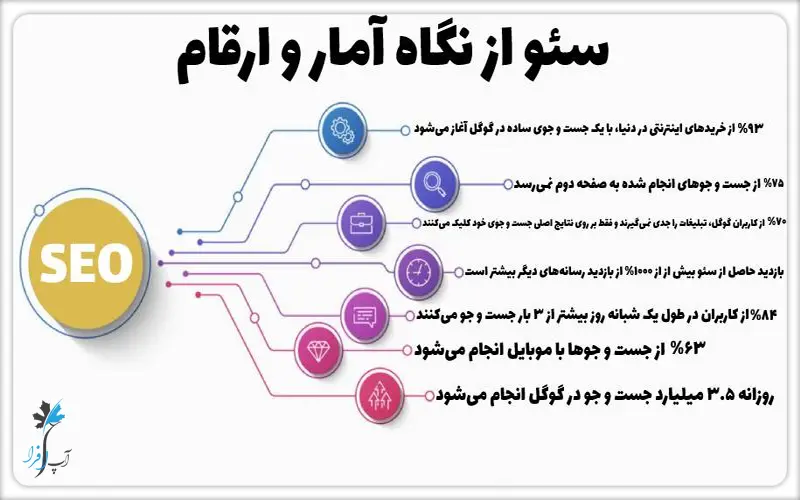 چرا داشتن سایت بدون سئو مثل داشتن فروشگاه بدون مشتری است